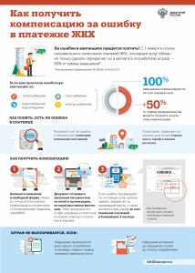 Схема - Как добиться выплаты УК штрафа потребителю Как получить компенсацию за ошибку в платежке ЖКХ
