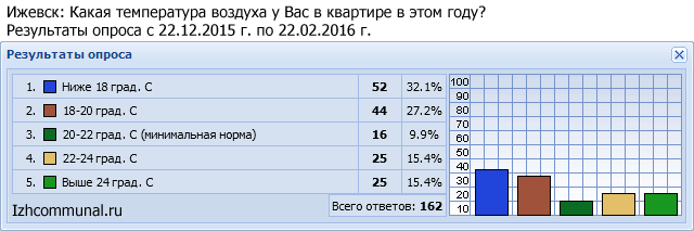 Температура воздуха в квартирах Ижевска зимой 2015-2016 - опрос